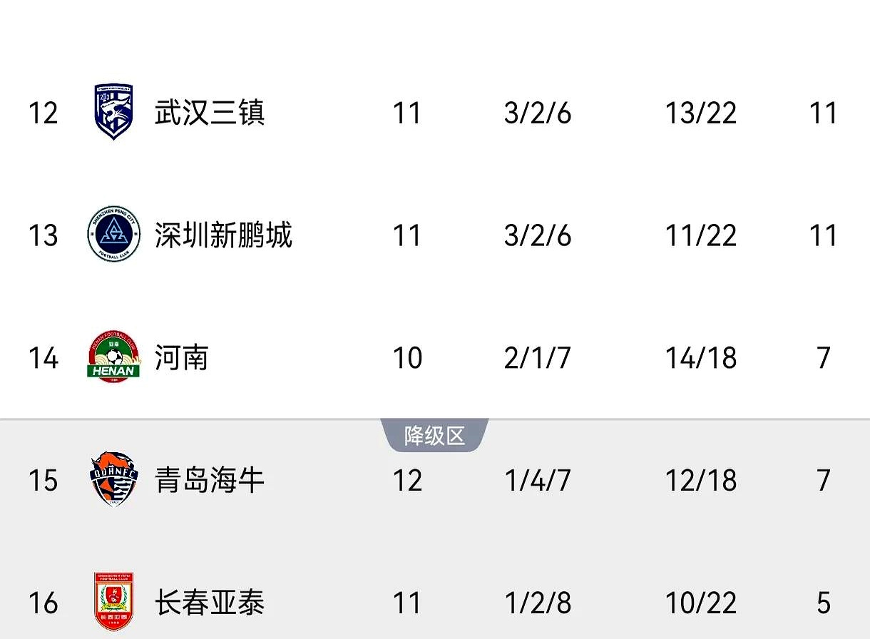 亚泰主场险胜河北华夏，保级形势稍有转机