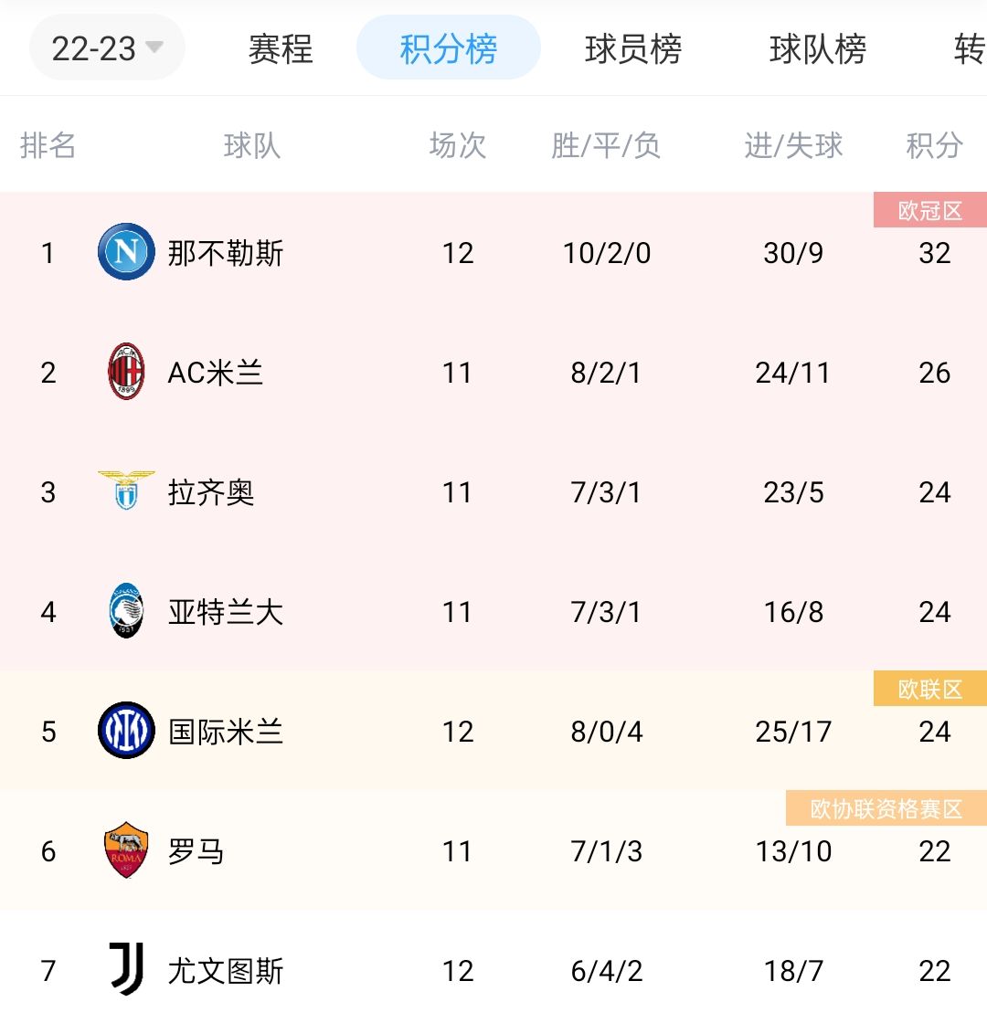 萨索洛取得胜利，继续领跑积分榜的简单介绍