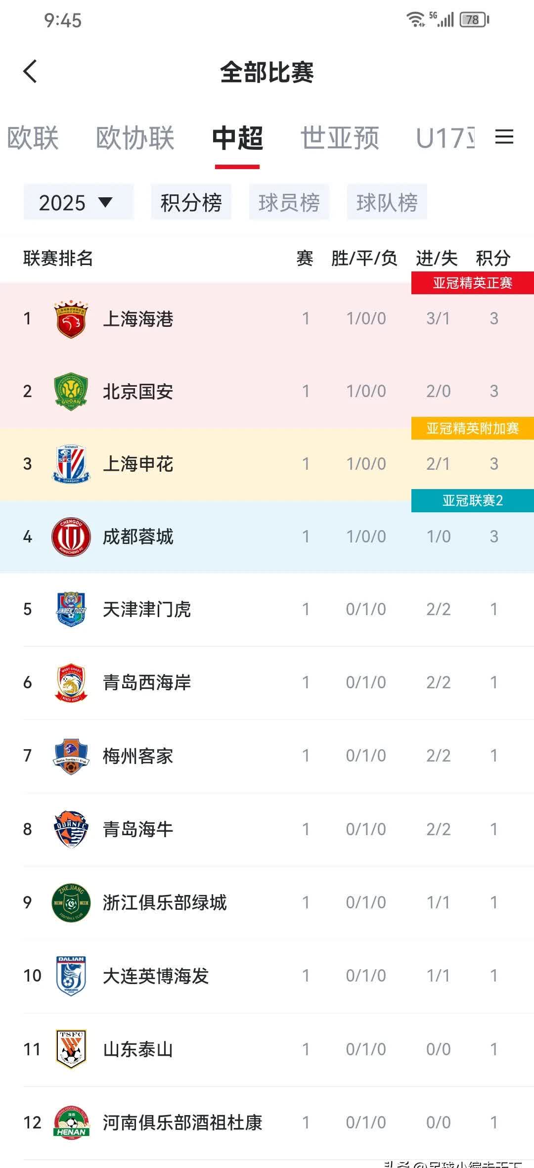 上港客场逼平申花，稳居中超积分前列的简单介绍